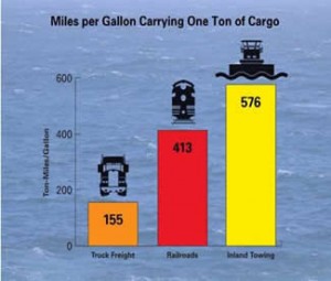 water transportation cheaper than truck or rail