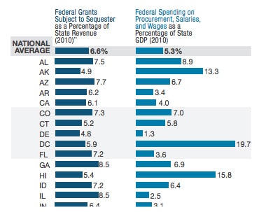 States' resilience to federal expense cuts varies.