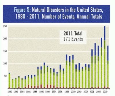 natural disasters from climate change threaten cities