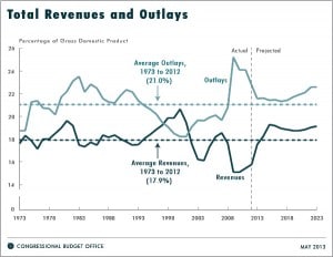 Projected federal deficits are much less threatening than predicted.